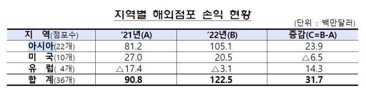 보험