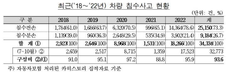 침수사고