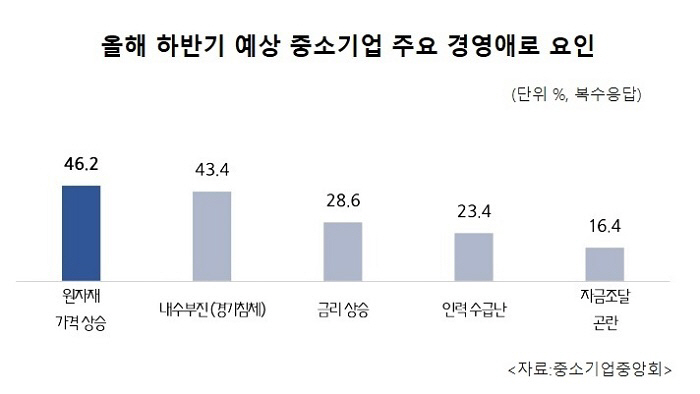 중소기업 하반기 경영애로