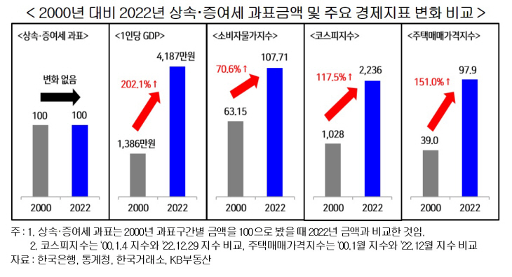 2000년 대비 2022년 상속?증여세 과표금액 및 주요 경제지표 변