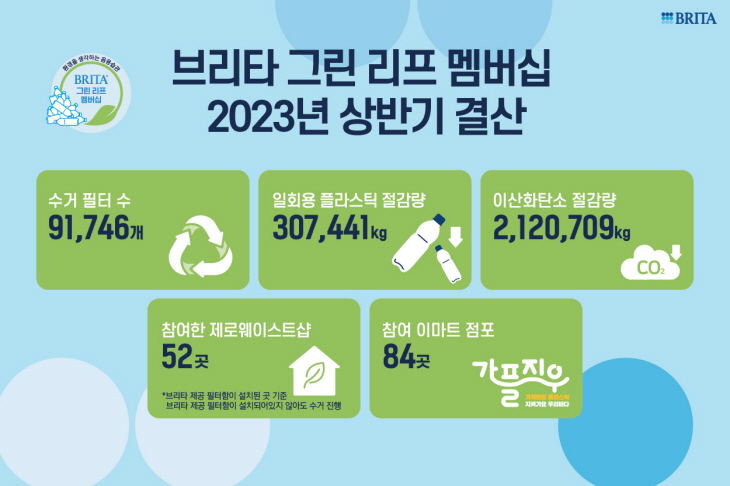 [브리타 사진자료] 2023 그린 리프 멤버십 상반기 결산 데이터
