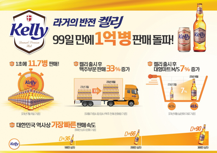 라거의 발전 켈리