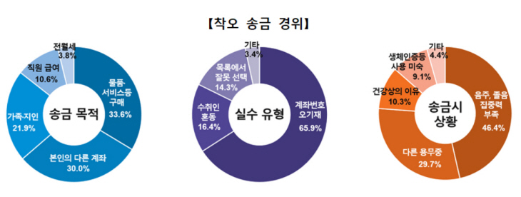 착오송금 경위