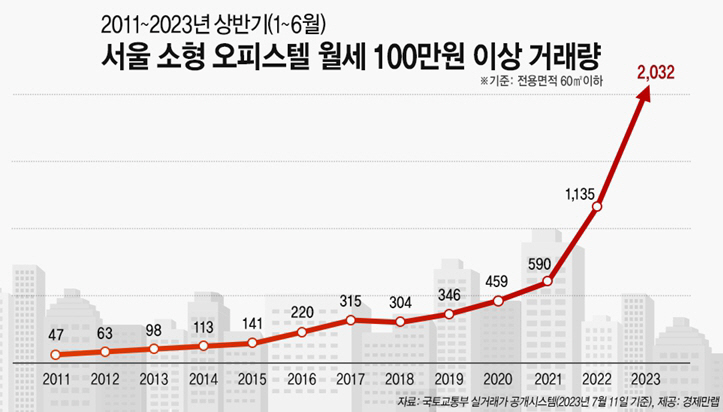 서울 소형 오피스테 ㄹㅇㅁㅇㅁ