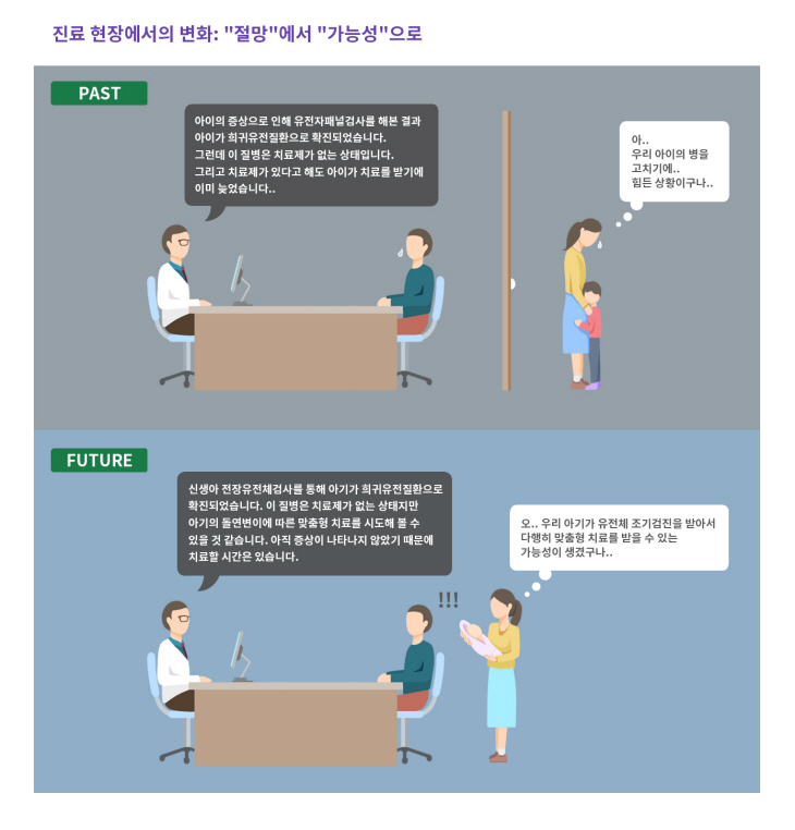 그림 6. 희귀유전질환 진료 현장에서의 변화