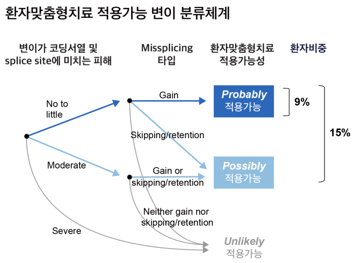 그림 2. 환자맞춤형치료 적용가능 변이 분류체계