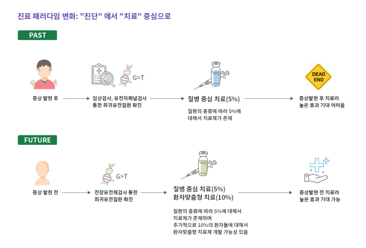 그림 5. 희귀유전질환 진료 패러다임 변화