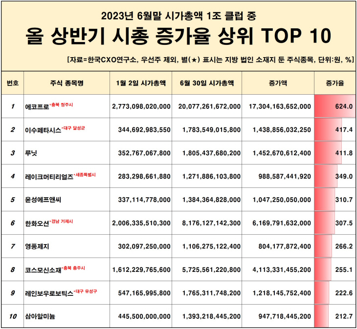 올해 상반기 시총 증가률 상위 10개 기업 목록.