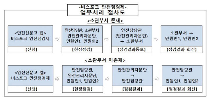 비스포크 안전점검제 업무처리 절차도