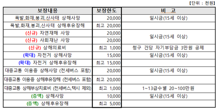 확! 달라진 2023년 김포 시민안전보험 보장항목