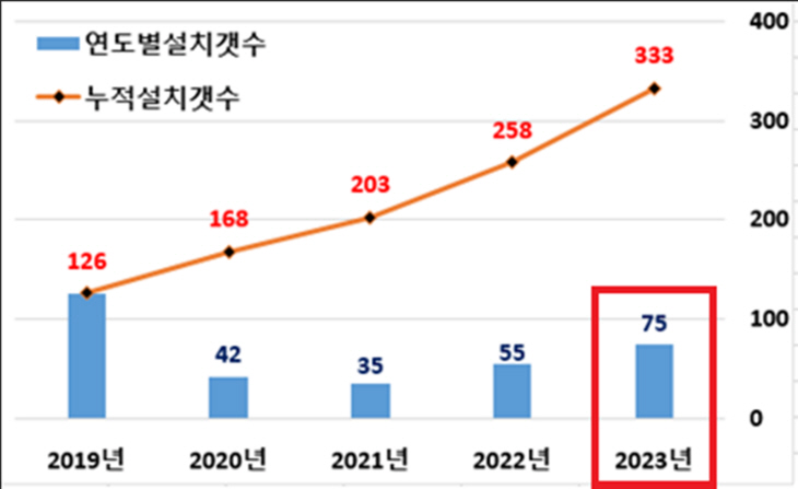 김포시 연도별 그늘막 현황