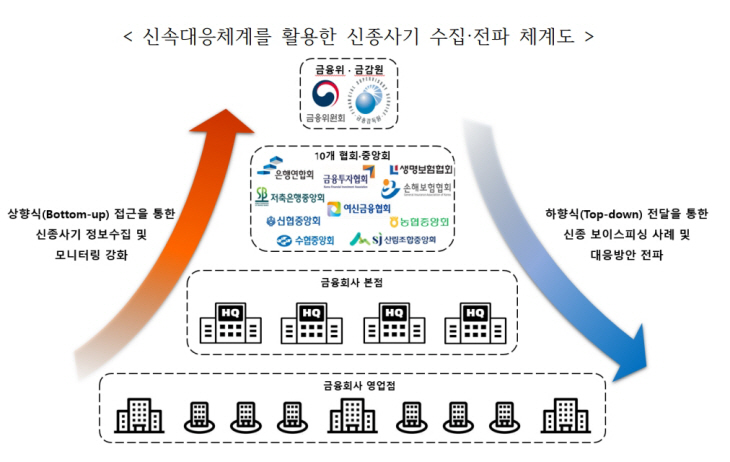 보이스피싱 대응