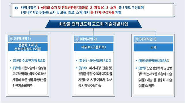 화합물 전력반도체 고도화 기술개발사업 개요