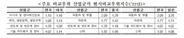 주요국 비교우위