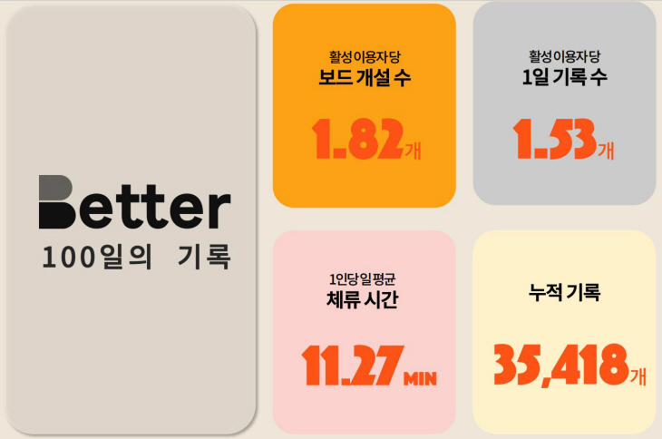 0714 일상기록 플랫폼 베터(BETTER)_100일의 기록 그래픽