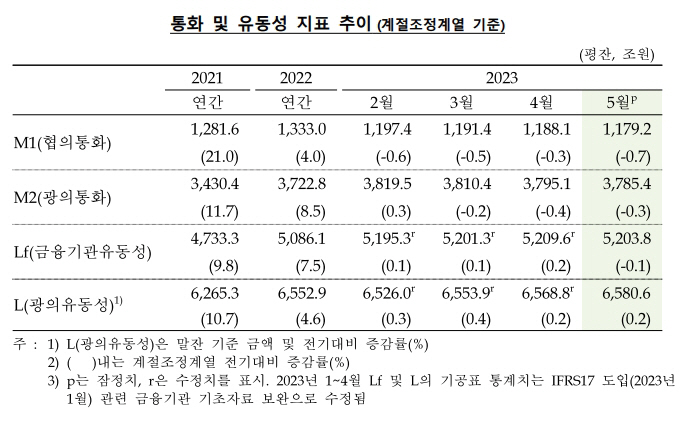 통화 유동성