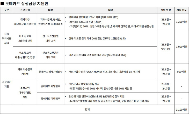 롯데카드 상생금융지원안