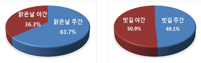 도로교통공단. 빗길 교통사고 _2