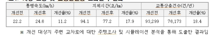 차량 소통 및 교통안정성 효과분석 결과_1