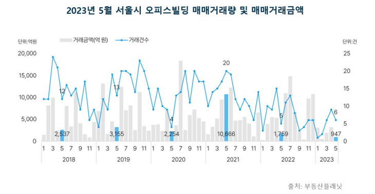 [이미지1] 2023년 5월 서울시 사무실 매매거래량 및 거래금액