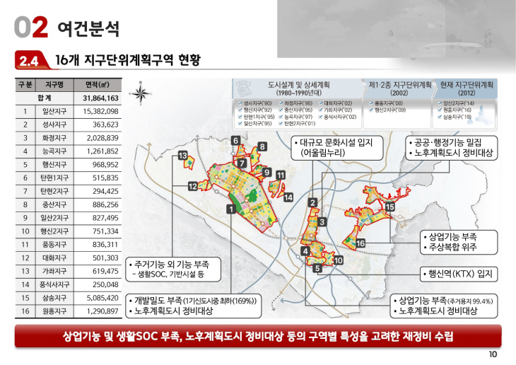 고양시 지구단위계획 재정비