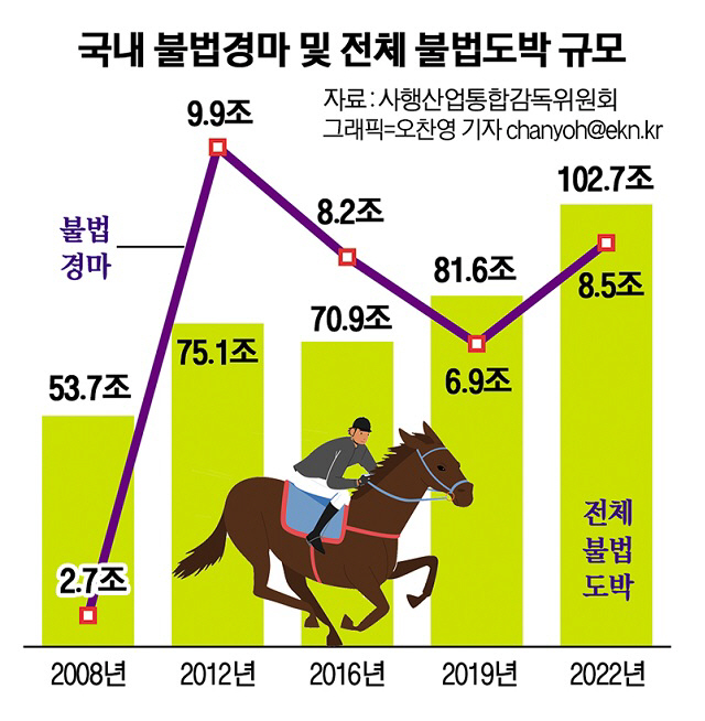 불법경마