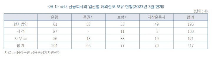 금융회사
