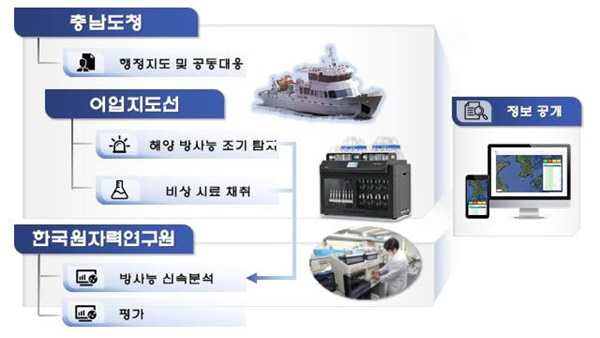 충남 해역 방사능 측정 및 공개 과정