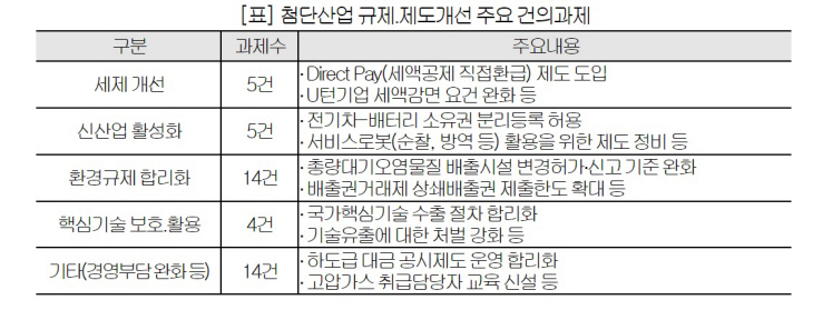 첨단산업 규제 제도개선 주요 건의과제
