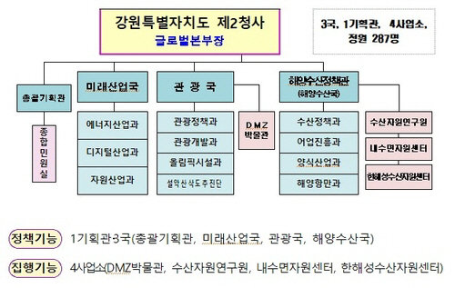 강원특별자치도 제2청사 조직도