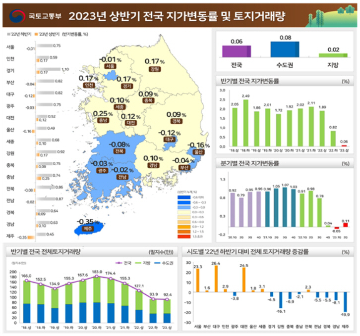 2023 지가 상승 ㅇㅇ