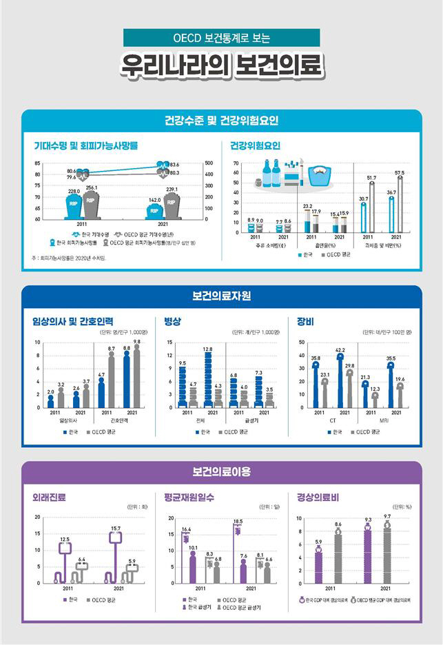OECD 보건 통계로 보는 우리나라 보건의료