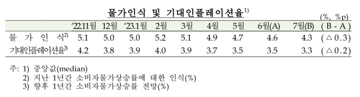 기대인플레이션