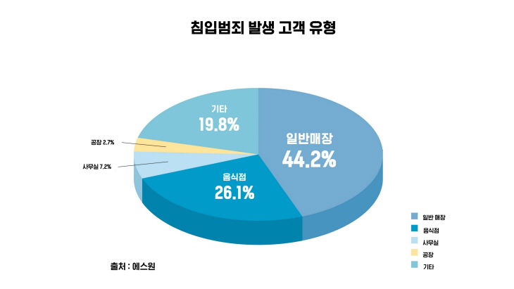 [그래프] 침입범죄 발생 고객 유형