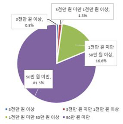 후원수당 금액수준별 판매원 분포율