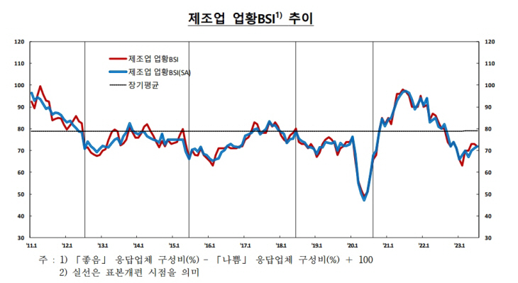 제조업 업황