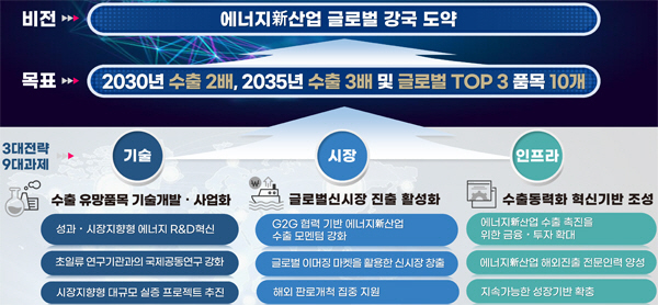 에너지신(新)산업 수출동력화 전략 정책방향
