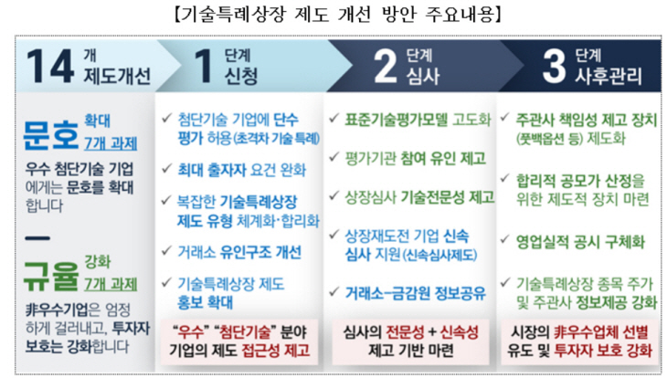 기술특례상장제도 개선 방안
