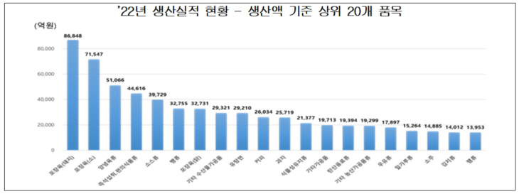 식품산업