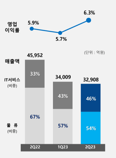 삼성SDS