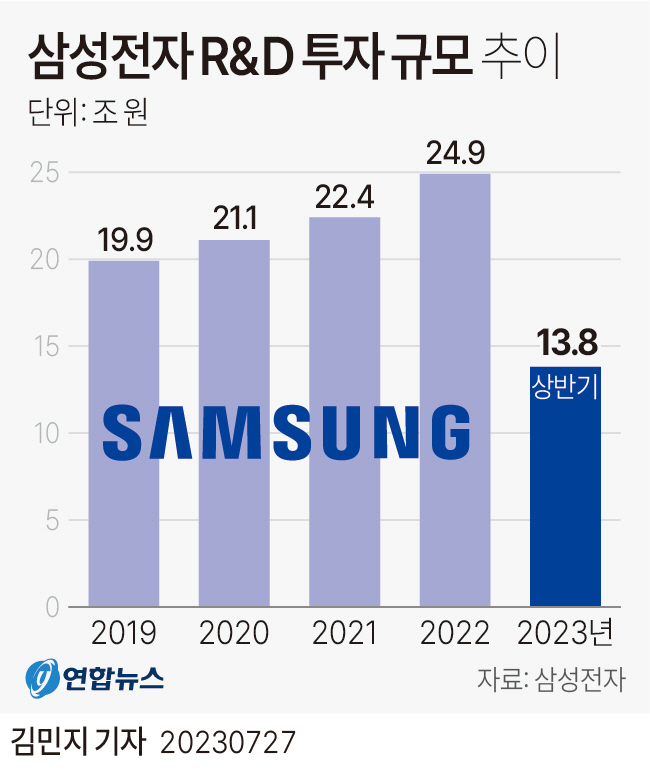 0727 삼성전자 R&D 투자 규모 추이