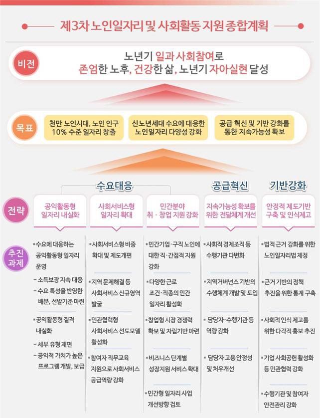 제3차 노인 일자리 및 사회활동 지원 종합계획 비전 및 목표