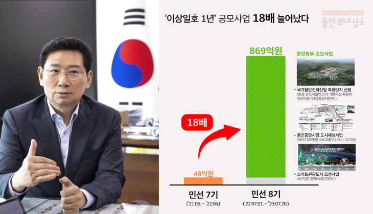 [크기변환]이상일 용인특례시장-horz
