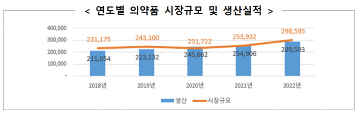 의약품 시장규모