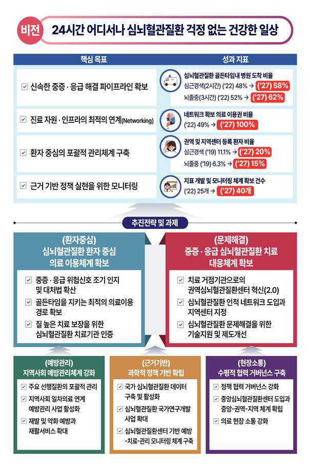 제2차 심뇌혈관질환관리 종합계획