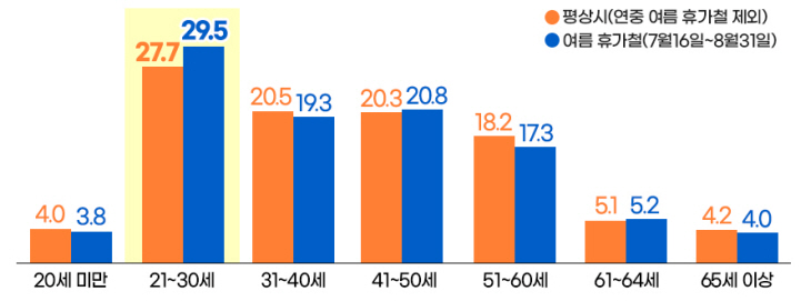 도로교통공단, 렌터카 교통사고 연련대비 구성비