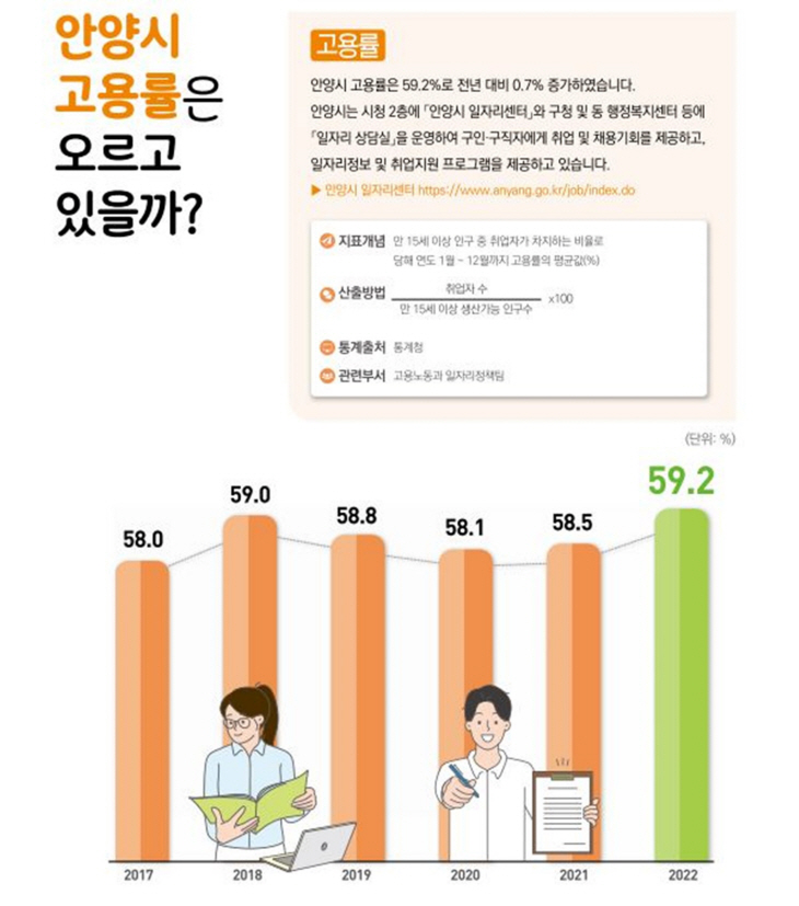 안양시 고용률 인포그래픽