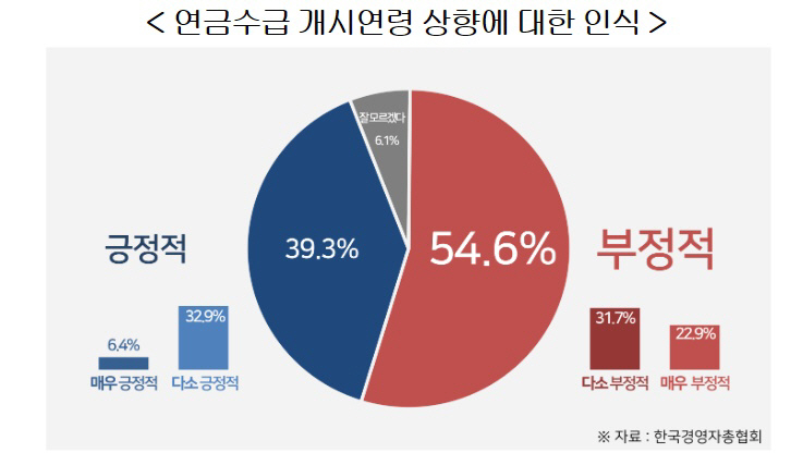 연금수급 개시연령 상향에 대한 인식 조사.