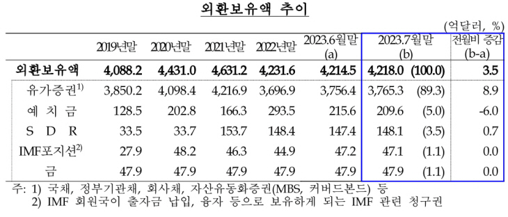 외환보유액
