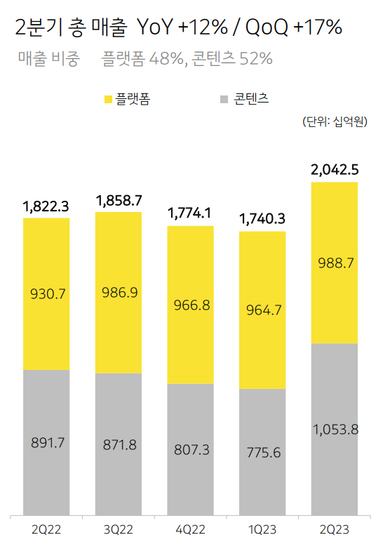 카카오분기별매출